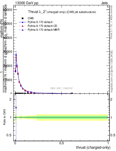 Plot of j.thrust.c in 13000 GeV pp collisions