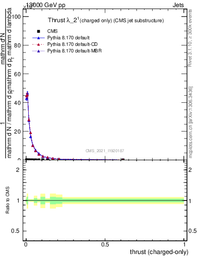 Plot of j.thrust.c in 13000 GeV pp collisions