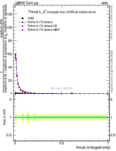 Plot of j.thrust.c in 13000 GeV pp collisions