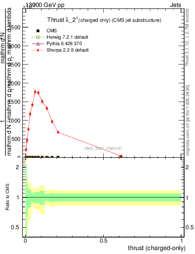 Plot of j.thrust.c in 13000 GeV pp collisions
