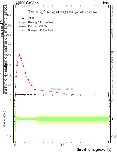 Plot of j.thrust.c in 13000 GeV pp collisions