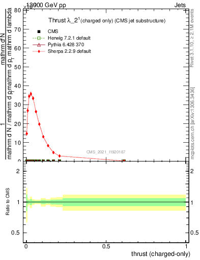 Plot of j.thrust.c in 13000 GeV pp collisions
