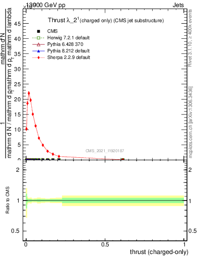 Plot of j.thrust.c in 13000 GeV pp collisions