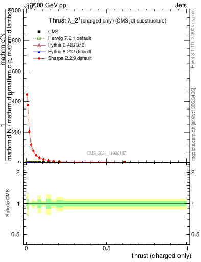 Plot of j.thrust.c in 13000 GeV pp collisions