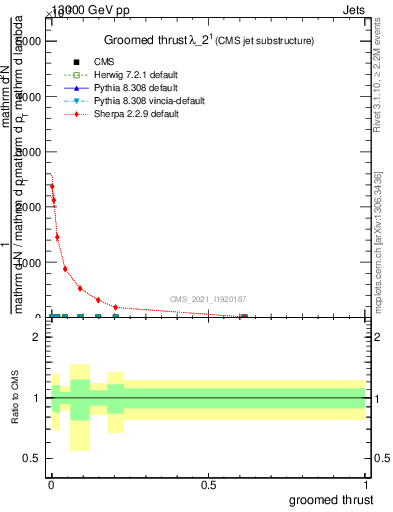 Plot of j.thrust.g in 13000 GeV pp collisions