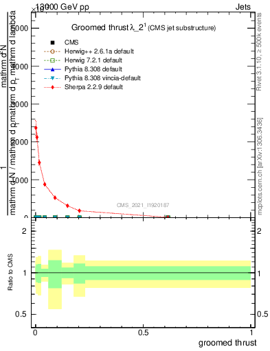 Plot of j.thrust.g in 13000 GeV pp collisions
