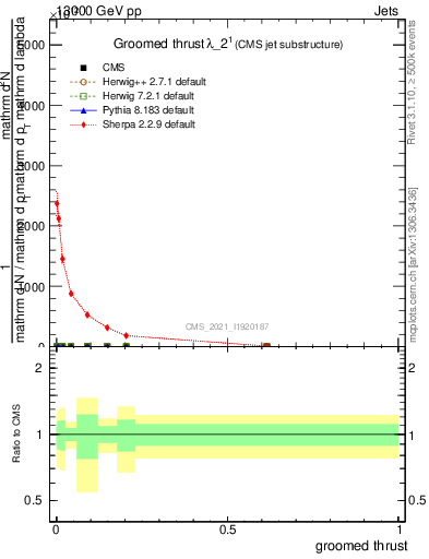 Plot of j.thrust.g in 13000 GeV pp collisions