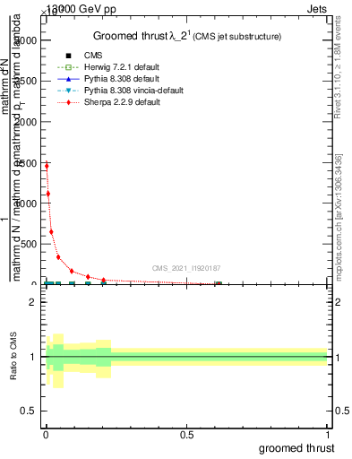Plot of j.thrust.g in 13000 GeV pp collisions