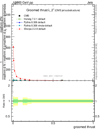Plot of j.thrust.g in 13000 GeV pp collisions