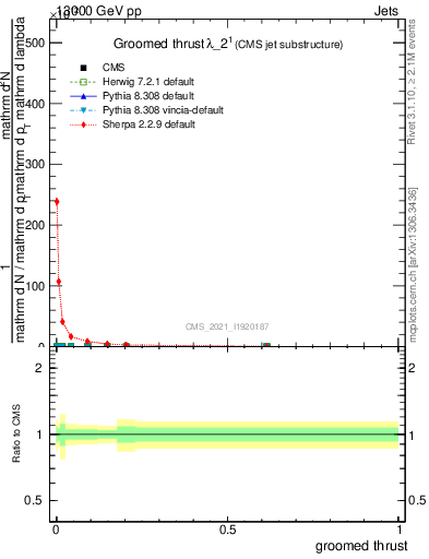 Plot of j.thrust.g in 13000 GeV pp collisions