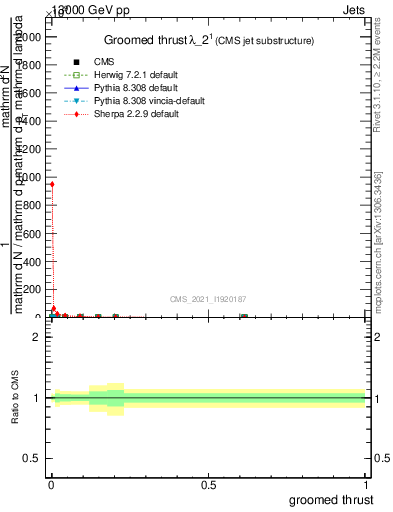 Plot of j.thrust.g in 13000 GeV pp collisions