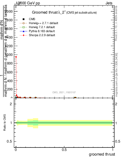 Plot of j.thrust.g in 13000 GeV pp collisions