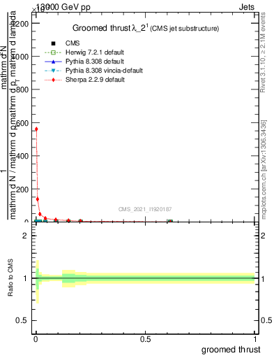 Plot of j.thrust.g in 13000 GeV pp collisions
