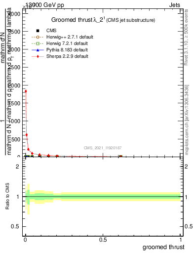 Plot of j.thrust.g in 13000 GeV pp collisions