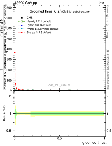 Plot of j.thrust.g in 13000 GeV pp collisions