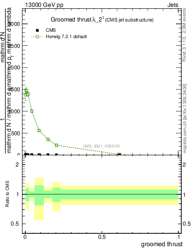Plot of j.thrust.g in 13000 GeV pp collisions