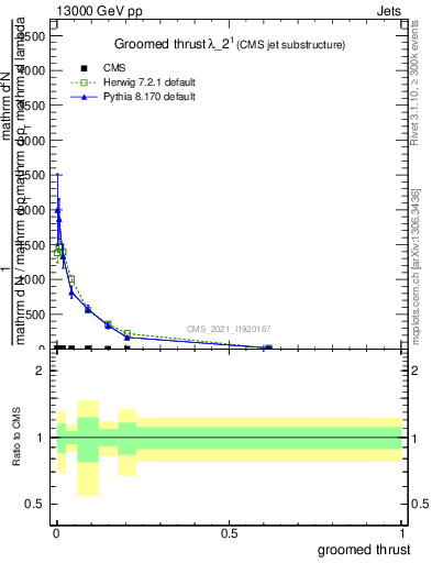 Plot of j.thrust.g in 13000 GeV pp collisions