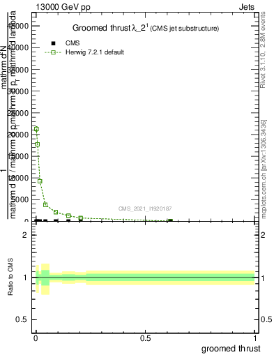 Plot of j.thrust.g in 13000 GeV pp collisions
