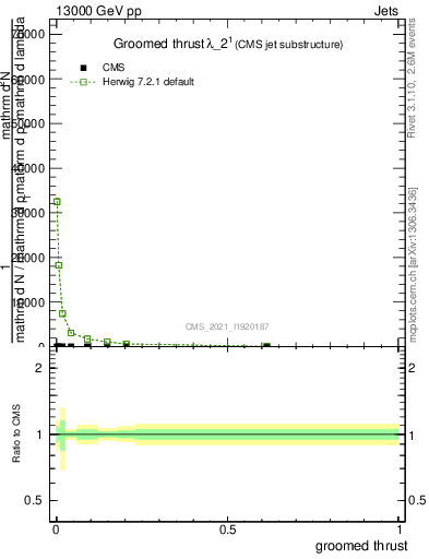 Plot of j.thrust.g in 13000 GeV pp collisions
