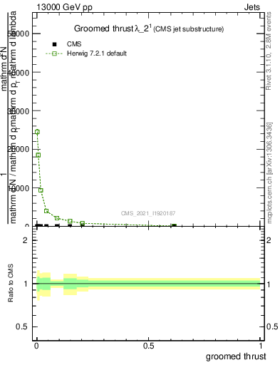 Plot of j.thrust.g in 13000 GeV pp collisions