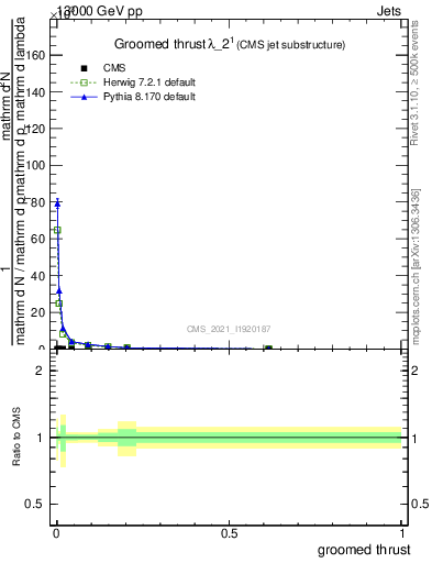 Plot of j.thrust.g in 13000 GeV pp collisions
