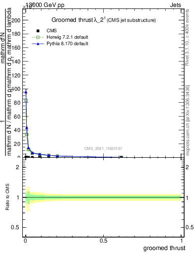 Plot of j.thrust.g in 13000 GeV pp collisions