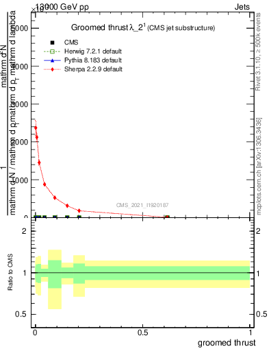Plot of j.thrust.g in 13000 GeV pp collisions