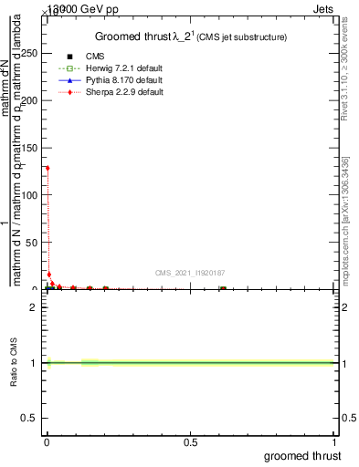 Plot of j.thrust.g in 13000 GeV pp collisions