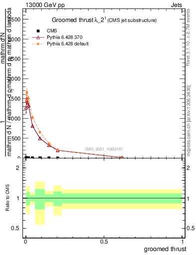 Plot of j.thrust.g in 13000 GeV pp collisions
