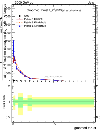 Plot of j.thrust.g in 13000 GeV pp collisions