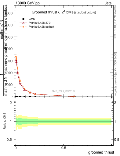 Plot of j.thrust.g in 13000 GeV pp collisions