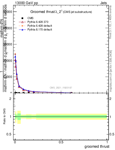 Plot of j.thrust.g in 13000 GeV pp collisions