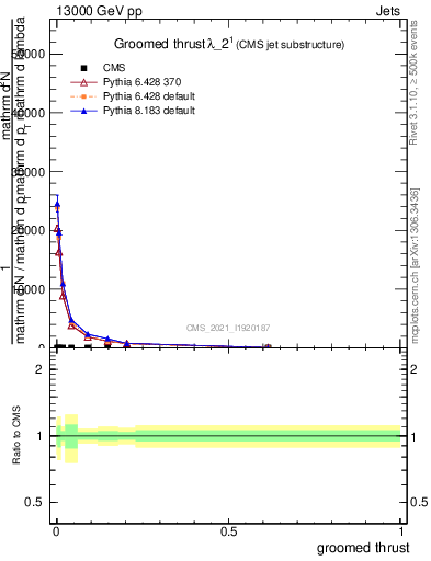 Plot of j.thrust.g in 13000 GeV pp collisions