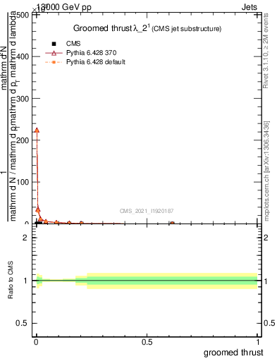 Plot of j.thrust.g in 13000 GeV pp collisions