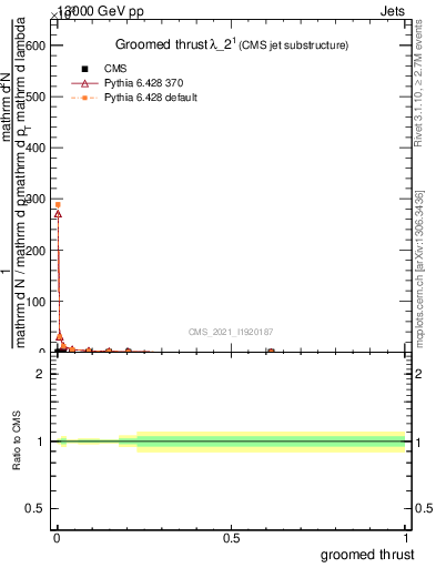 Plot of j.thrust.g in 13000 GeV pp collisions