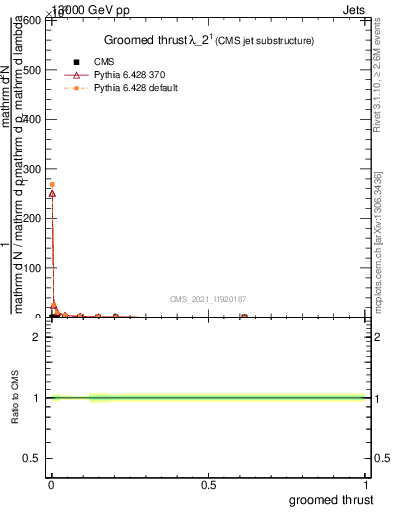 Plot of j.thrust.g in 13000 GeV pp collisions