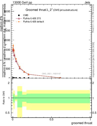 Plot of j.thrust.g in 13000 GeV pp collisions