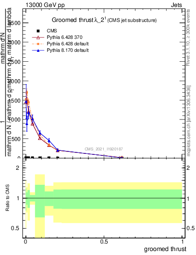 Plot of j.thrust.g in 13000 GeV pp collisions