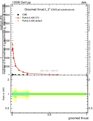 Plot of j.thrust.g in 13000 GeV pp collisions