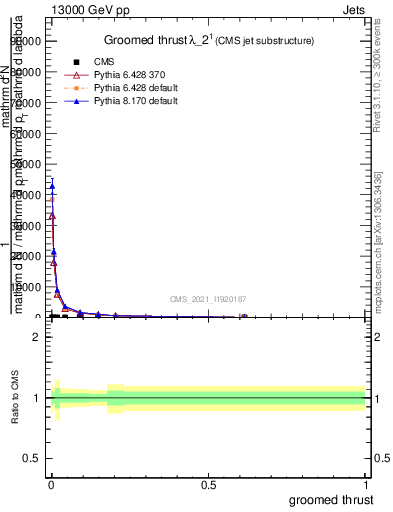 Plot of j.thrust.g in 13000 GeV pp collisions