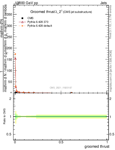 Plot of j.thrust.g in 13000 GeV pp collisions