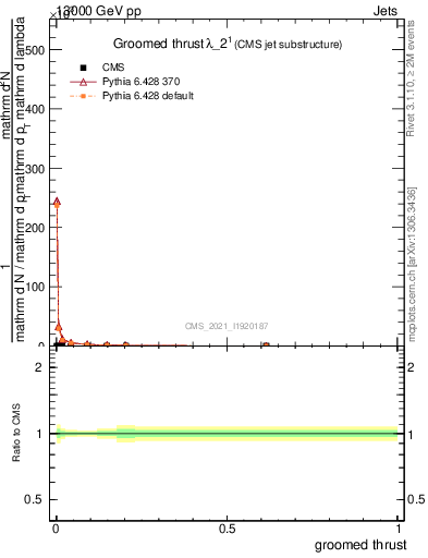 Plot of j.thrust.g in 13000 GeV pp collisions