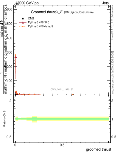 Plot of j.thrust.g in 13000 GeV pp collisions