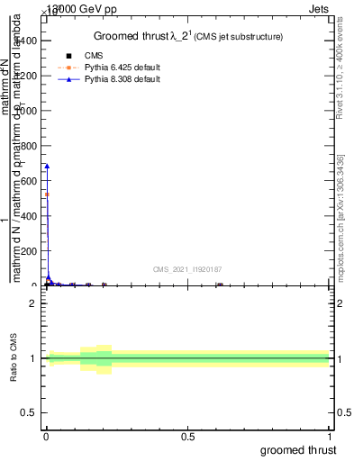 Plot of j.thrust.g in 13000 GeV pp collisions