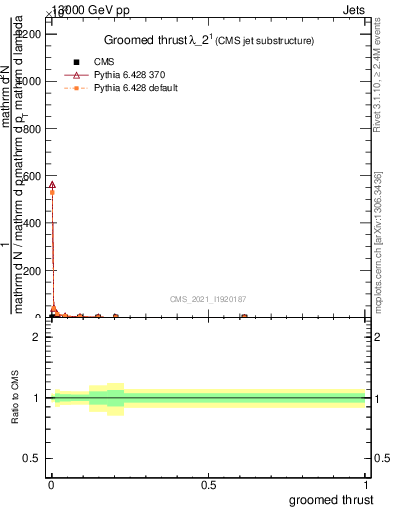 Plot of j.thrust.g in 13000 GeV pp collisions