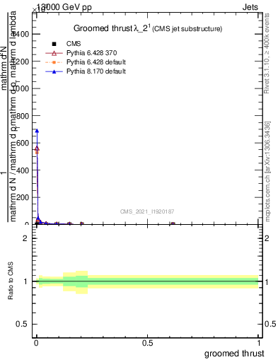 Plot of j.thrust.g in 13000 GeV pp collisions