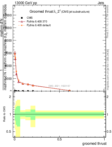 Plot of j.thrust.g in 13000 GeV pp collisions