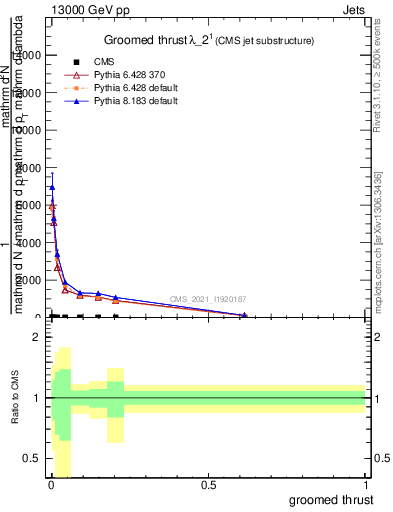Plot of j.thrust.g in 13000 GeV pp collisions