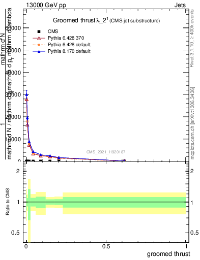 Plot of j.thrust.g in 13000 GeV pp collisions