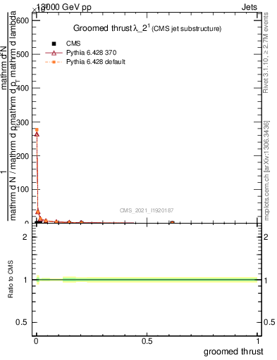 Plot of j.thrust.g in 13000 GeV pp collisions